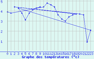 Courbe de tempratures pour Deidenberg (Be)