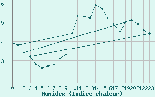 Courbe de l'humidex pour Berlin-Tempelhof