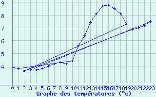 Courbe de tempratures pour Souprosse (40)