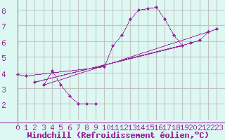 Courbe du refroidissement olien pour Saint-Jean-de-Vedas (34)