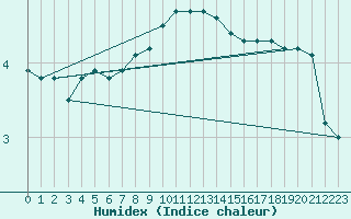 Courbe de l'humidex pour Schleiz