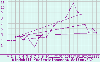 Courbe du refroidissement olien pour Forceville (80)