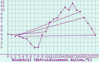 Courbe du refroidissement olien pour Belfort-Dorans (90)