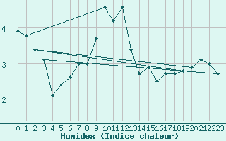 Courbe de l'humidex pour Vf. Omu