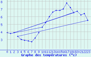 Courbe de tempratures pour Markstein Crtes (68)