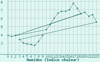 Courbe de l'humidex pour Markstein Crtes (68)