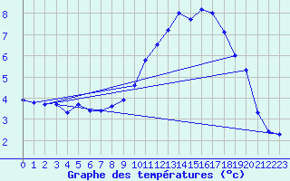 Courbe de tempratures pour Gap-Sud (05)