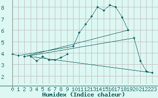 Courbe de l'humidex pour Gap-Sud (05)