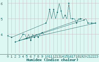 Courbe de l'humidex pour Guernesey (UK)