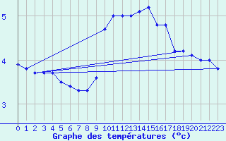 Courbe de tempratures pour Bingley