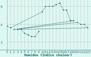 Courbe de l'humidex pour Bingley