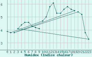 Courbe de l'humidex pour Filton