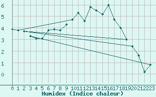 Courbe de l'humidex pour Quenza (2A)