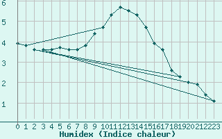 Courbe de l'humidex pour Wien / City