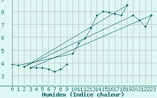 Courbe de l'humidex pour Die (26)