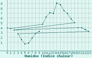 Courbe de l'humidex pour Binn