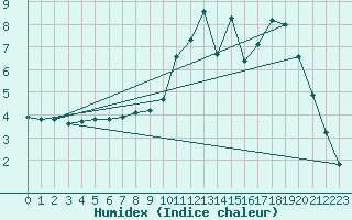 Courbe de l'humidex pour Gros-Rderching (57)