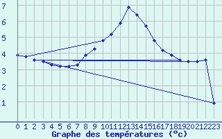 Courbe de tempratures pour La Beaume (05)