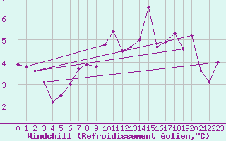 Courbe du refroidissement olien pour Tarfala