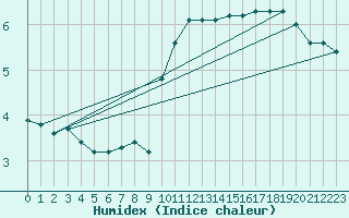 Courbe de l'humidex pour Le Talut - Belle-Ile (56)