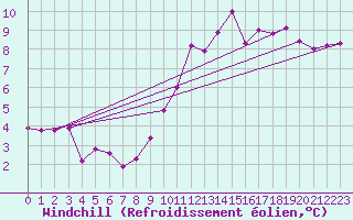 Courbe du refroidissement olien pour Brigueuil (16)