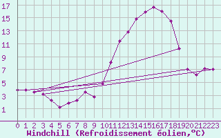Courbe du refroidissement olien pour Creil (60)