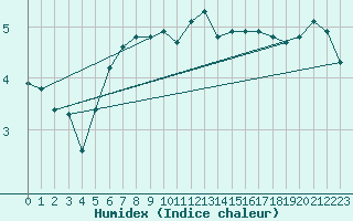 Courbe de l'humidex pour Sorve