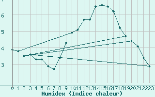 Courbe de l'humidex pour Roujan (34)