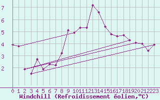 Courbe du refroidissement olien pour Pershore