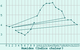 Courbe de l'humidex pour Hvide Sande