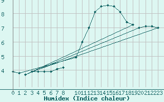 Courbe de l'humidex pour Eygliers (05)