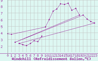 Courbe du refroidissement olien pour Verngues - Hameau de Cazan (13)