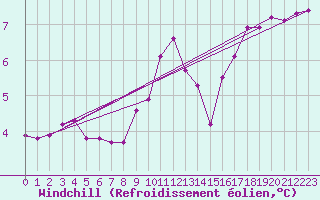 Courbe du refroidissement olien pour Blesmes (02)