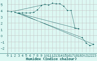Courbe de l'humidex pour Sigmarszell-Zeiserts