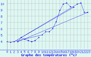 Courbe de tempratures pour Roissy (95)