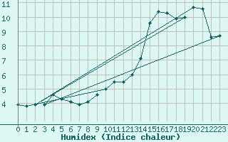 Courbe de l'humidex pour Roissy (95)