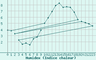 Courbe de l'humidex pour Le Havre - Octeville (76)