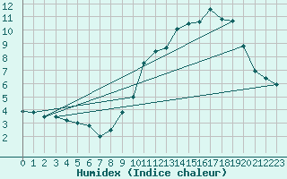 Courbe de l'humidex pour Belfort-Dorans (90)