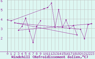 Courbe du refroidissement olien pour Ouessant (29)