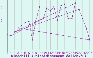 Courbe du refroidissement olien pour Dudince