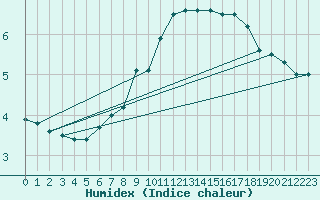 Courbe de l'humidex pour Marknesse Aws