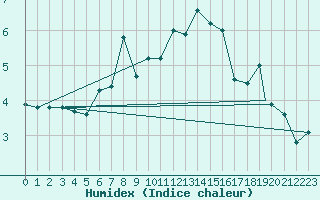 Courbe de l'humidex pour Berlevag