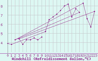 Courbe du refroidissement olien pour Ploudalmezeau (29)