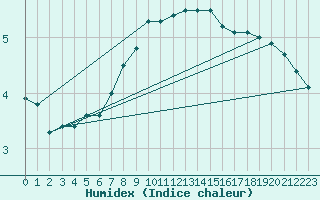 Courbe de l'humidex pour Tartu