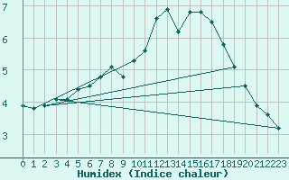 Courbe de l'humidex pour Courcouronnes (91)