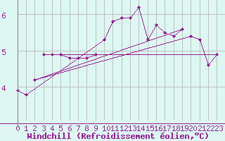 Courbe du refroidissement olien pour Coulommes-et-Marqueny (08)
