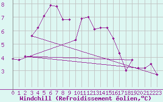 Courbe du refroidissement olien pour Sennybridge