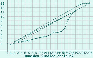 Courbe de l'humidex pour Cobru - Bastogne (Be)