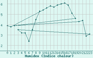 Courbe de l'humidex pour Bouveret