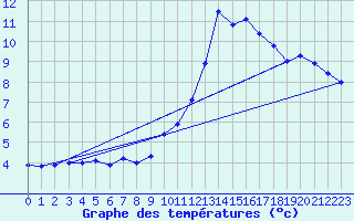 Courbe de tempratures pour Cazats (33)